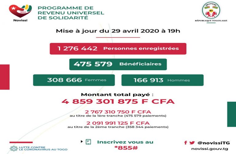 Togo/covid-19:Novissi a déjà versé près de 5 milliards de FCFA à 475